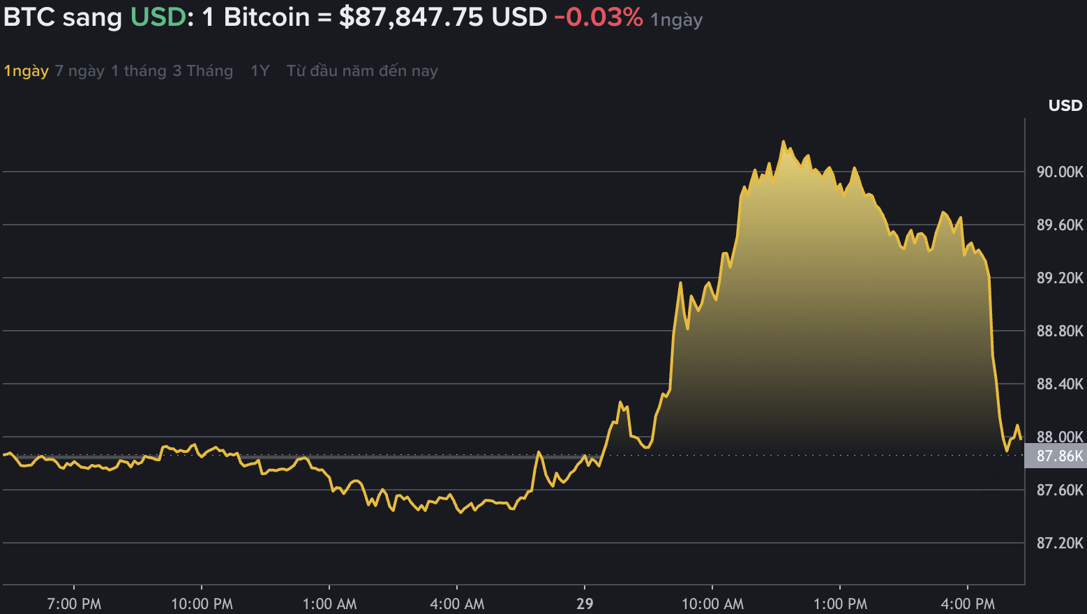 Du lieu tren Binance - san giao dich tien ma hoa lon nhat the gioi cho thay gia Bitcoin tang khong dang ke, giao dich quanh vung 87.000 USD. Nguon: Binance.com