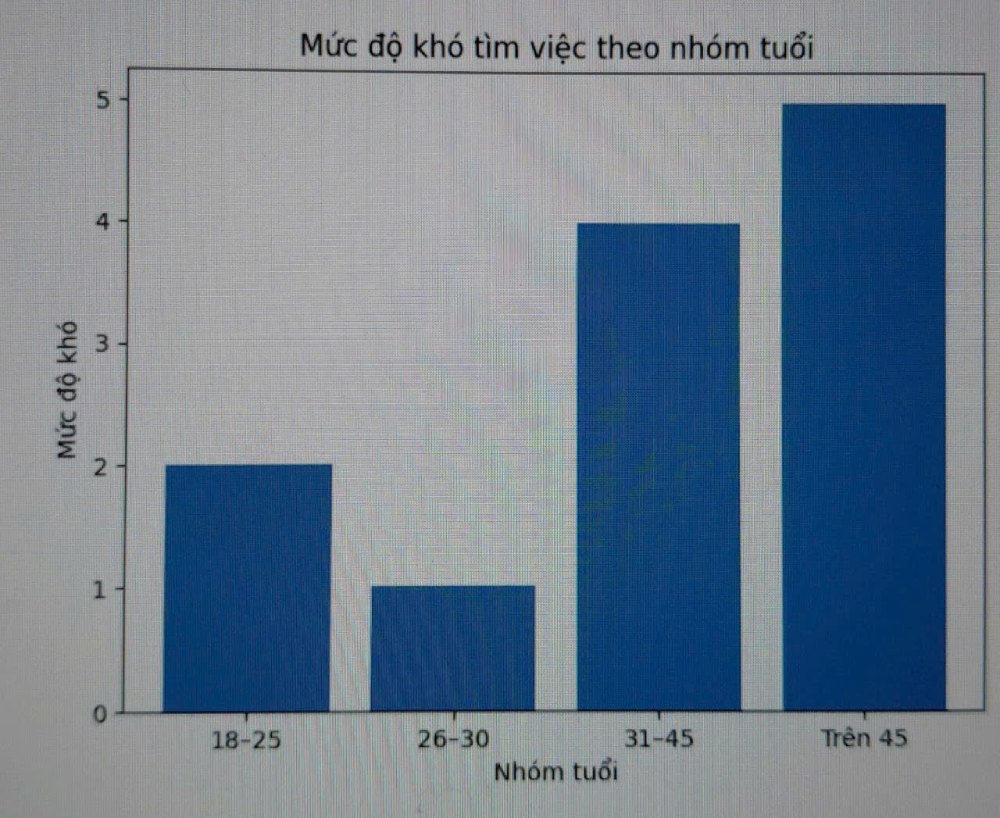 Bieu do ve muc do kho tim viec theo nhom tuoi cua nguoi lao dong. Anh: Quynh Chi