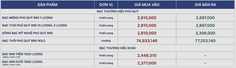 Gia bac moi nhat cap nhat luc 11h19 ngay 30.12.2025. Anh: Vang Phu Quy