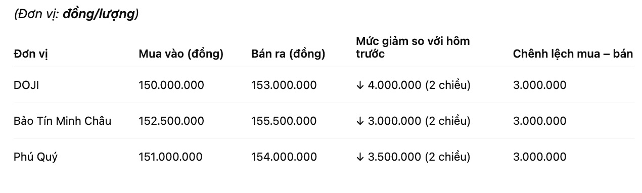 Gia vang nhan tron tai mot so don vi kinh doanh. Bang: Khuong Duy