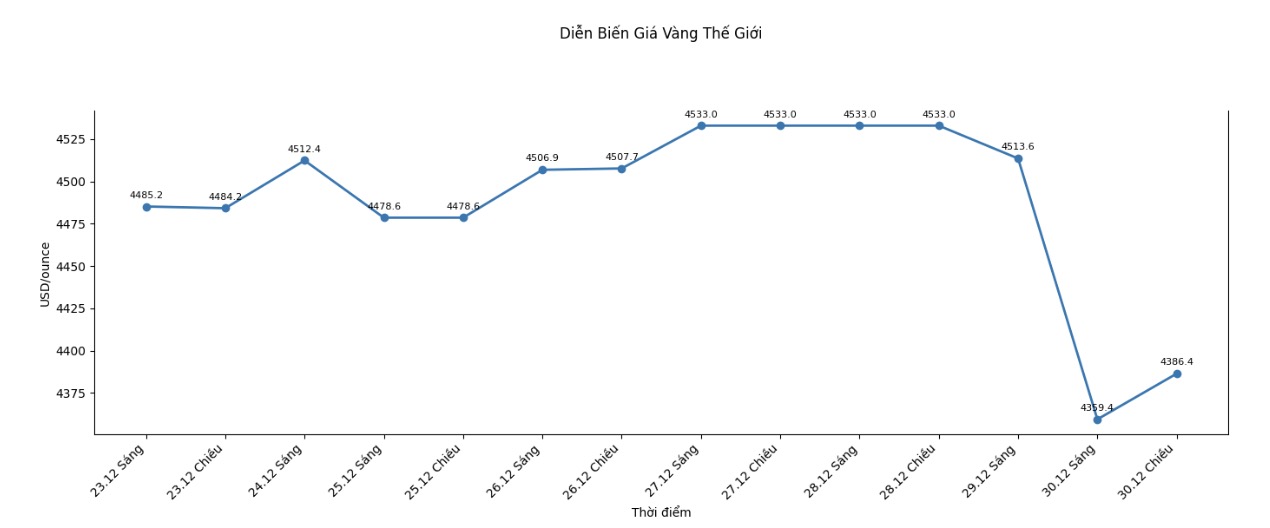 Dien bien gia vang the gioi nhung phien giao dich gan day. Bieu do: Khuong Duy