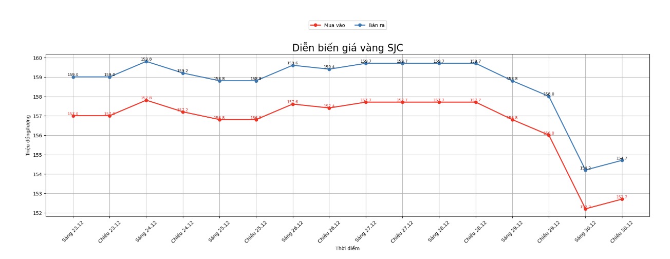 Dien bien gia vang SJC nhung phien giao dich gan day. Bieu do: Khuong Duy