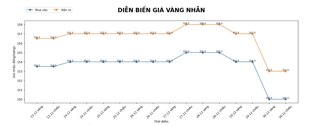 Dien bien gia vang nhan nhung phien giao dich gan day. Bieu do: Khuong Duy