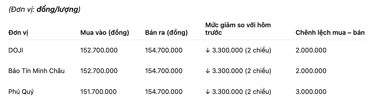 Gia vang mieng SJC tai mot so don vi kinh doanh. Bang: Khuong Duy