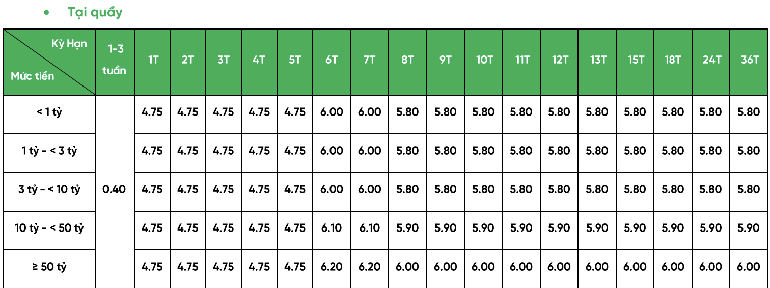 Lai suat tien gui tiet kiem tai quay duoc VPBank ap dung tu ngay 18.12 voi 5 nhom han muc tien gui voi khung lai suat khac nhau. Nguon: VPBank 