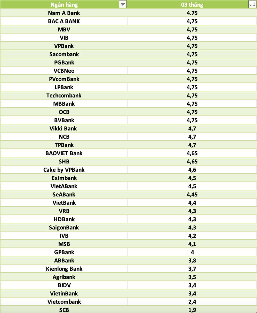 So sanh lai suat ngan hang cao nhat o ky han 3 thang. Do hoa: Ha Vy