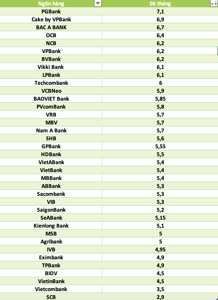So sanh lai suat ngan hang cao nhat o ky han 6 thang. Do hoa: Ha Vy