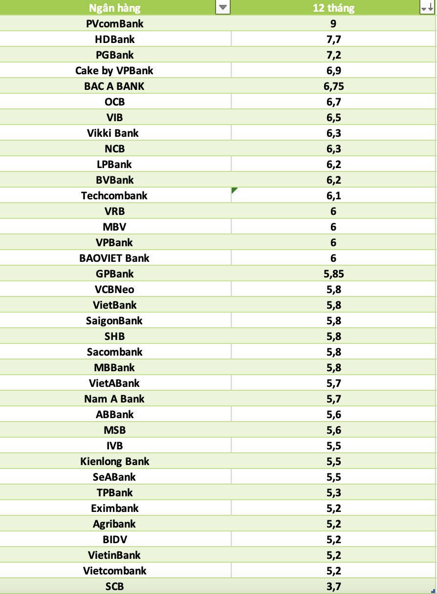 So sanh lai suat ngan hang cao nhat o ky han 12 thang. Do hoa: Ha Vy