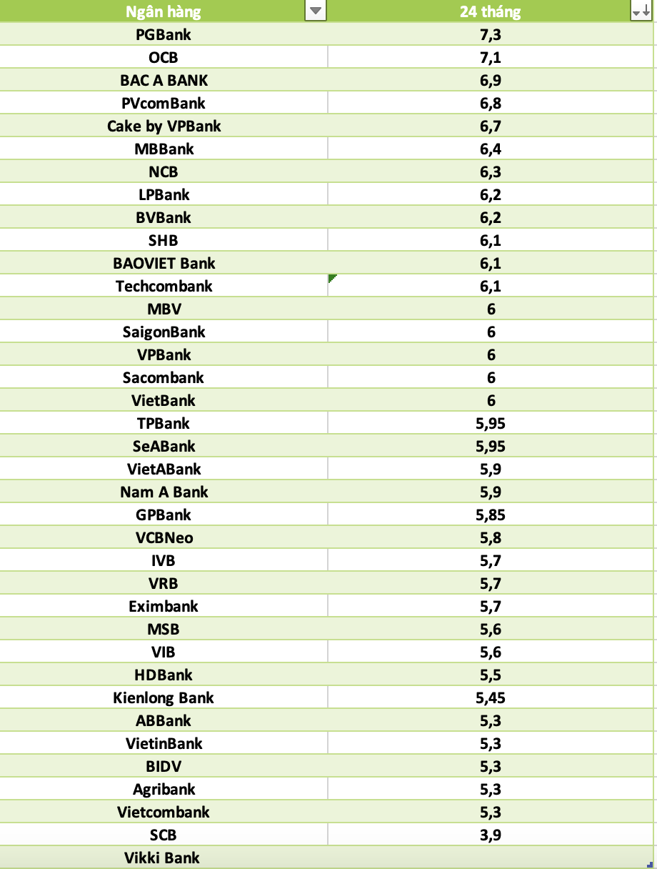 So sanh lai suat ngan hang cao nhat o ky han 24 thang. Do hoa: Ha Vy