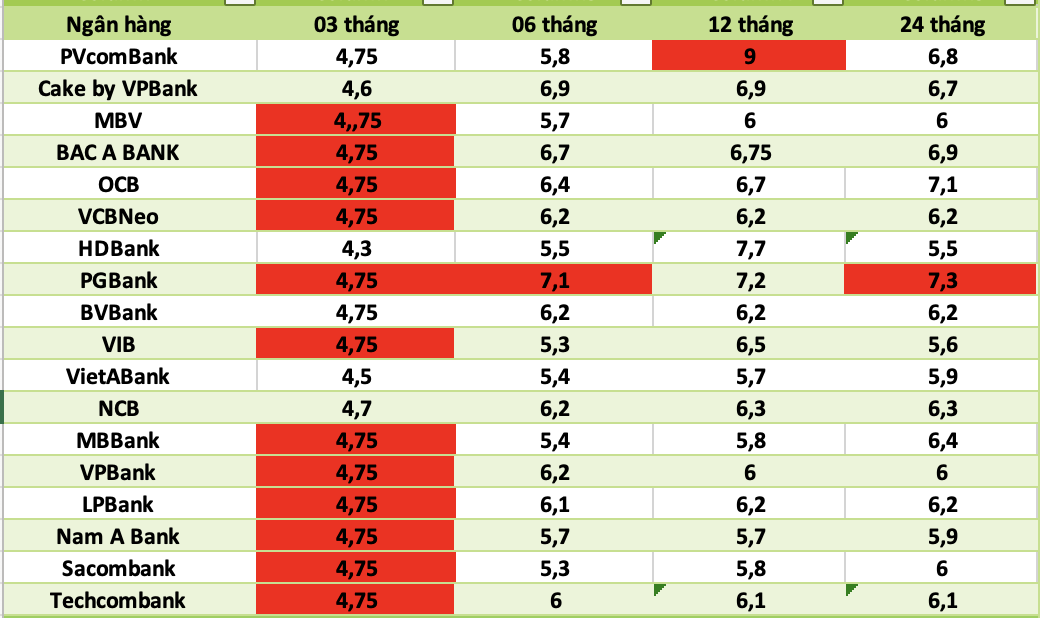 Bank interest rates today. Photo: Ha Vy