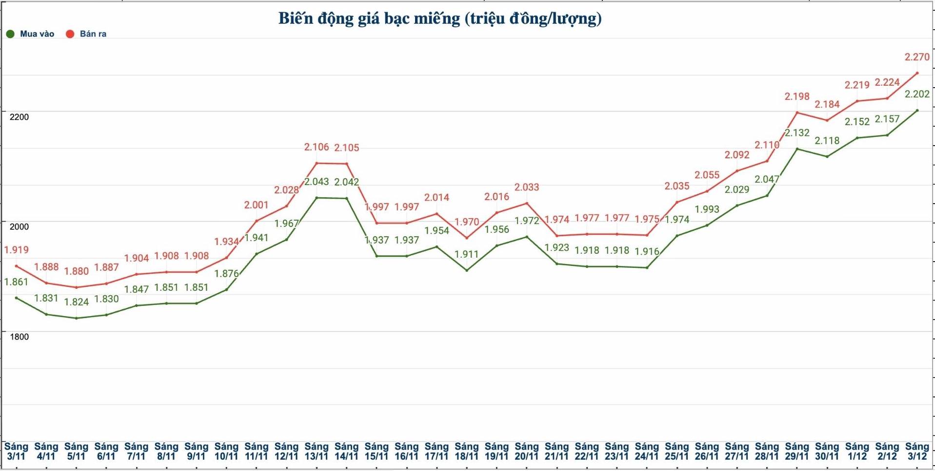Dien bien gia bac trong nuoc nhung phien gan day. Bieu do: Phuong Anh  