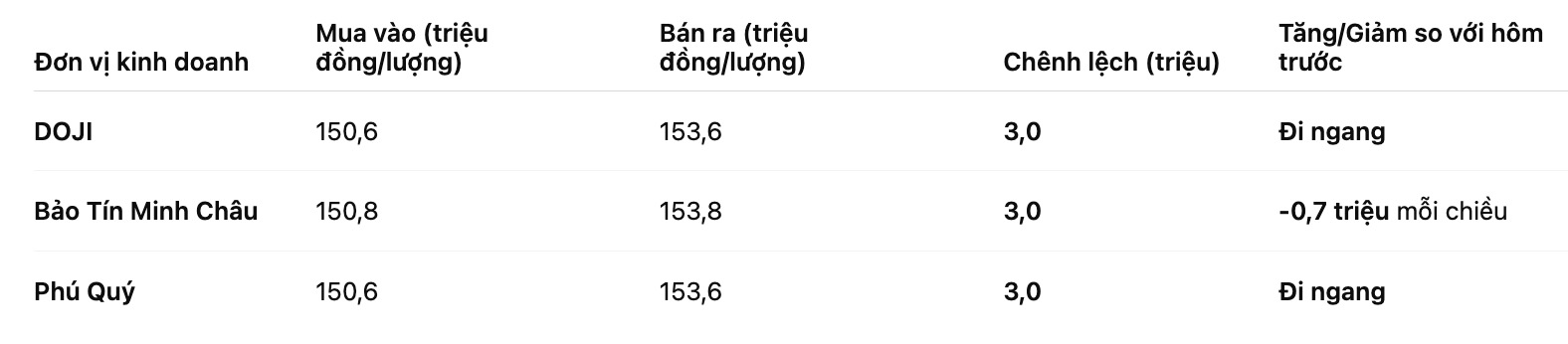 Gia vang nhan tron tai mot so don vi kinh doanh. Bang: Khuong Duy