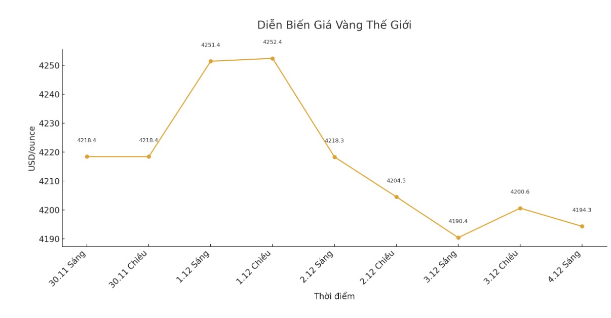 Dien bien gia vang the gioi nhung phien giao dich gan day. Bieu do: Khuong Duy