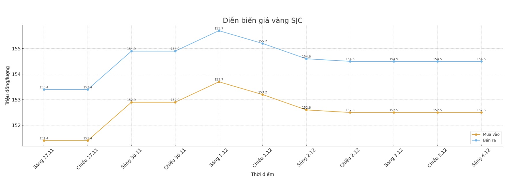 Dien bien gia vang SJC nhung phien giao dich gan day. Bieu do: Khuong Duy