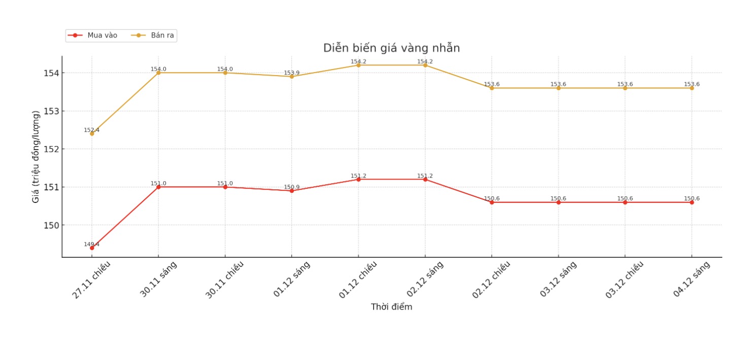 Dien bien gia vang nhan tron nhung phien giao dich gan day. Bieu do: Khuong Duy