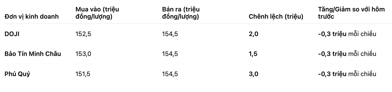 Gia vang mieng SJC tai mot so don vi kinh doanh. Bang: Khuong Duy