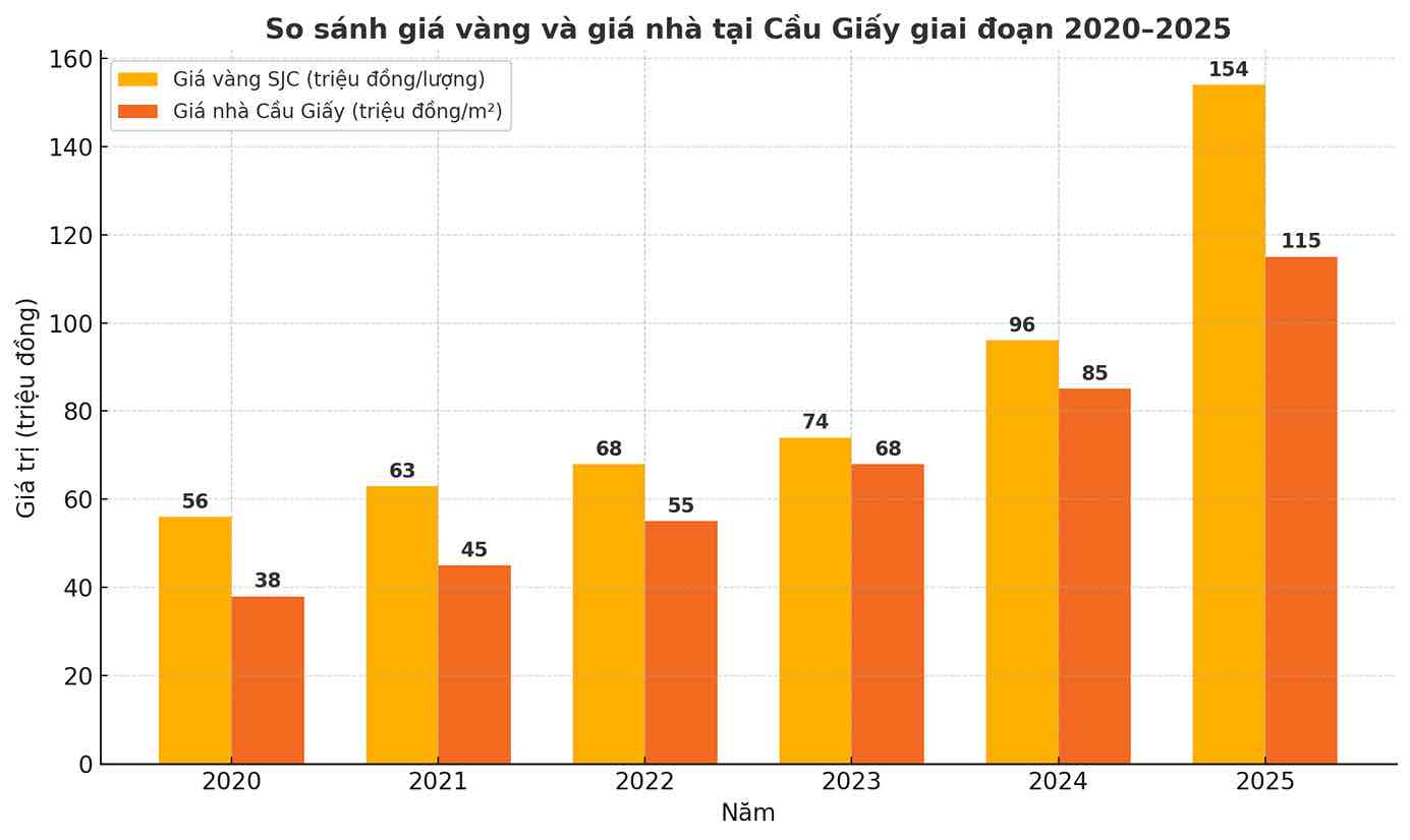 Giai đoạn 2020–2025, giá vàng và nhà đất tại Cầu Giấy cùng tăng mạnh, phản ánh xu hướng tích sản và tâm lý “giữ tài sản thật” của người Việt. Biểu đồ: Song Anh.