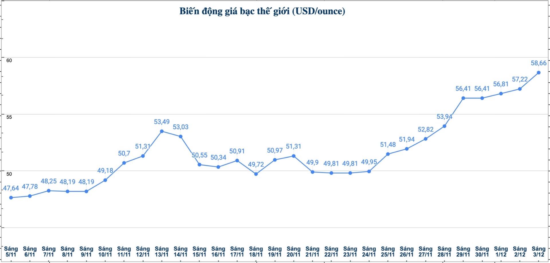 Diễn biến giá bạc thế giới những phiên gần đây. Biểu đồ: Phương Anh 