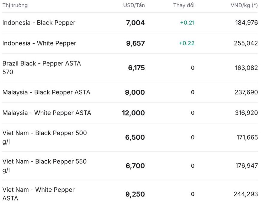 Gia tieu the gioi cap nhat luc 11h30 ngay 3.12. Nguon: Giatieu.com 