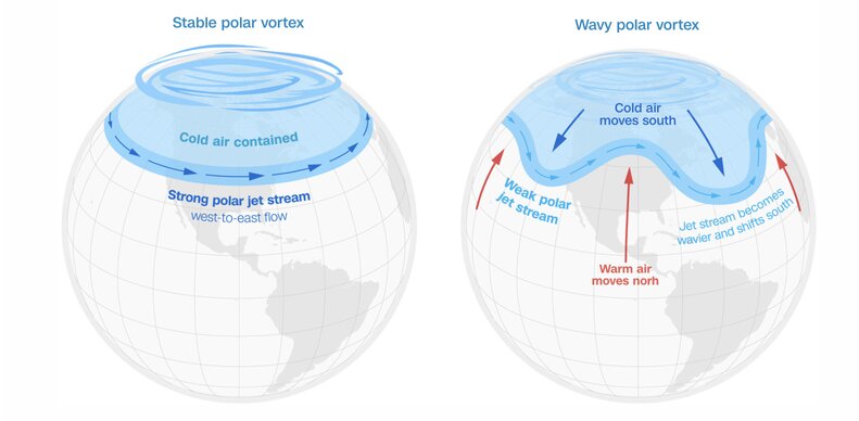 Simulating the changes of the cucary system: The left side is a stable state, the right side is when the cucary system is deformed, causing a cold front. Photo: NOAA