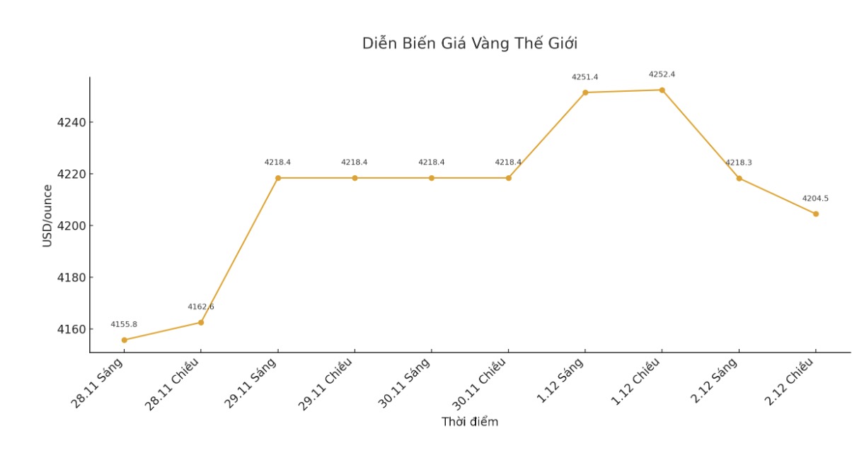 Dien bien gia vang the gioi nhung phien giao dich gan day. Bieu do: Khuong Duy