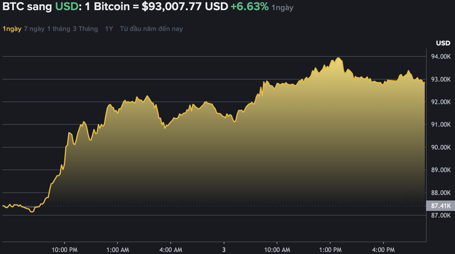 Du lieu tren Binance - san giao dich tien ma hoa lon nhat the gioi cho thay gia Bitcoin tang cao, giao dich quanh vung 86.000 USD. Nguon: Binance.com 