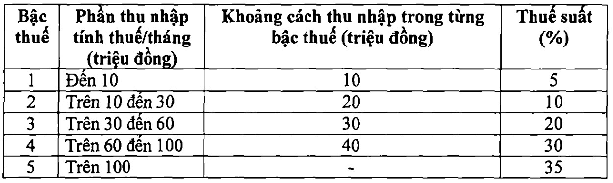 Bieu thue theo de xuat moi cua Bo Tai chinh.