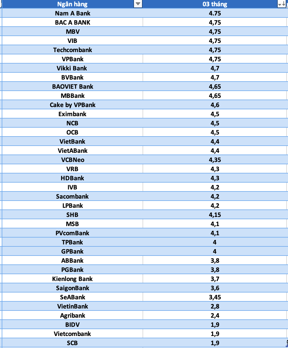 So sánh lãi suất ngân hàng cao nhất ở kỳ hạn 3 tháng. Đồ họa: Hà Vy