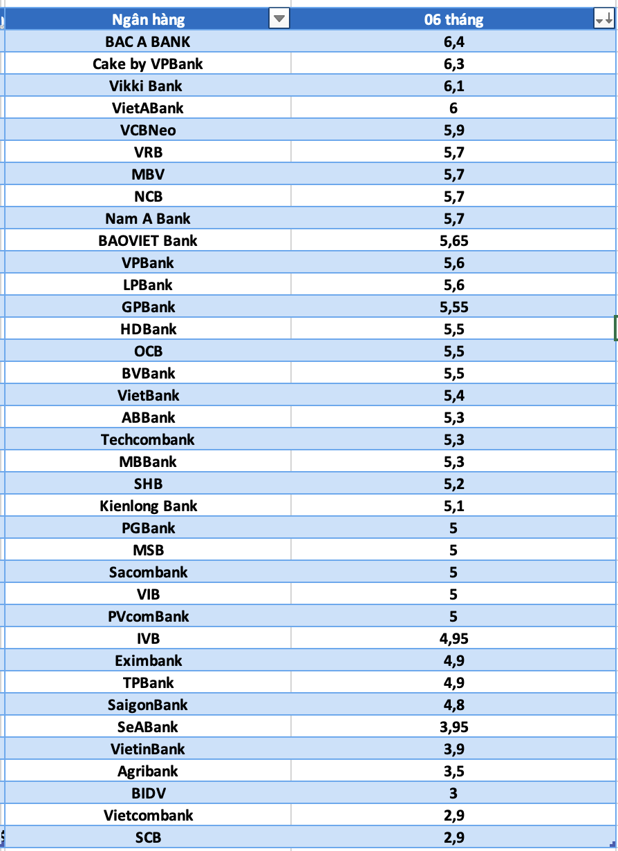 So sánh lãi suất ngân hàng cao nhất ở kỳ hạn 6 tháng. Đồ họa: Hà Vy