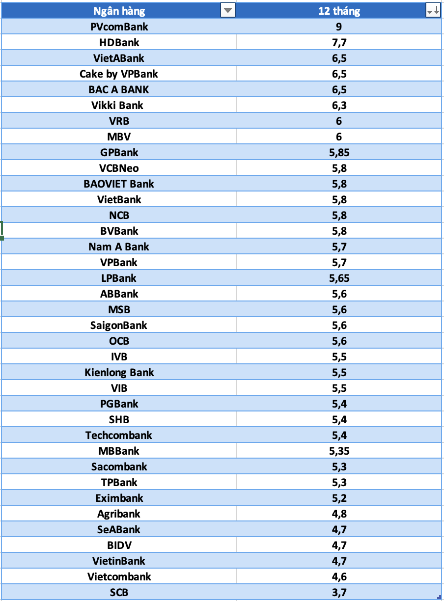 So sánh lãi suất ngân hàng cao nhất ở kỳ hạn 12 tháng. Đồ họa: Hà Vy