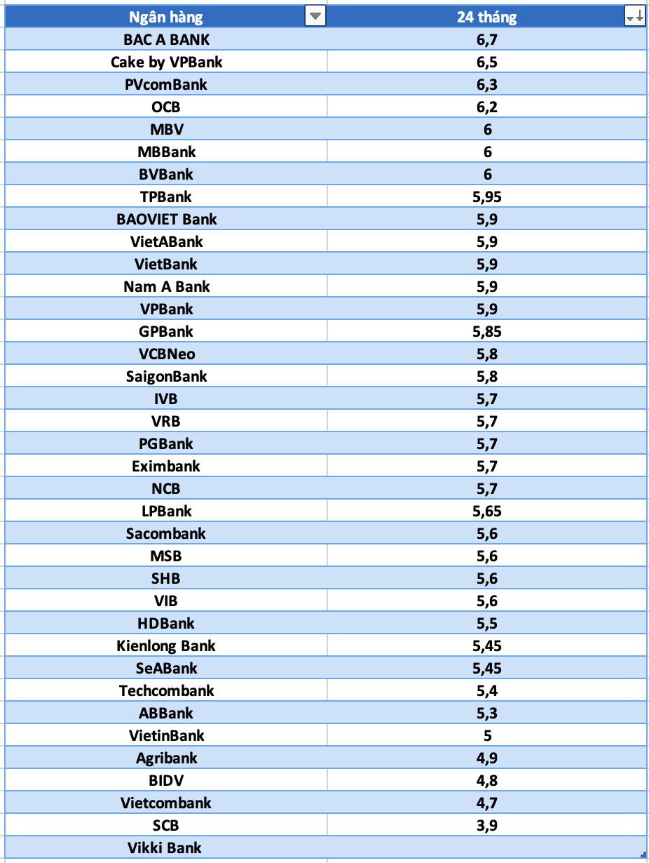 So sánh lãi suất ngân hàng cao nhất ở kỳ hạn 24 tháng. Đồ họa: Hà Vy