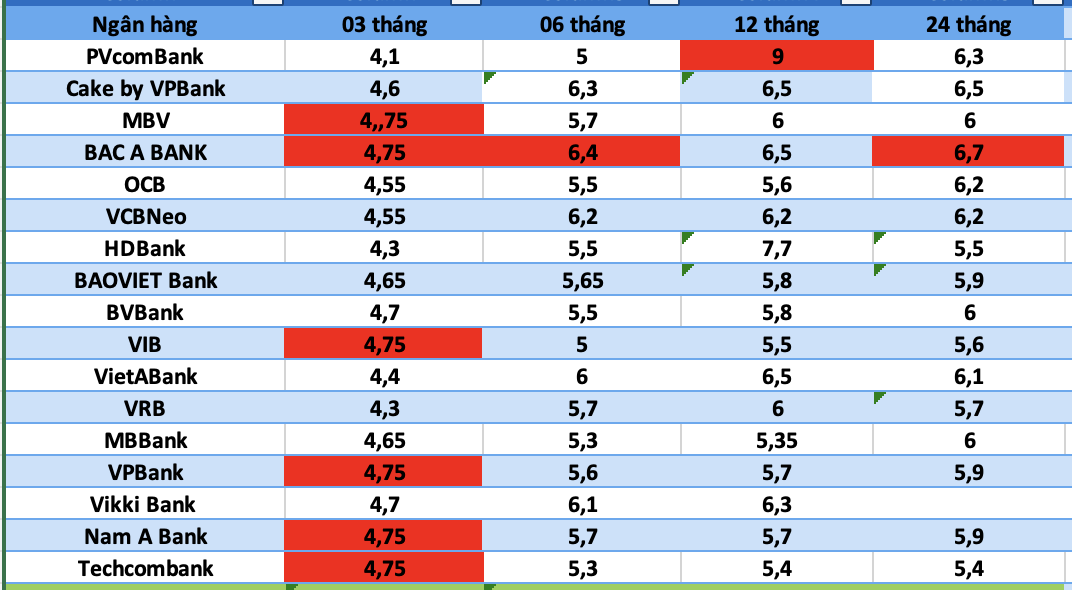 Top ngân hàng có lãi suất cao nhất thị trường hiện nay. Đồ họa: Hà Vy