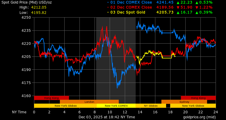 World gold price developments on December 1 (blue), December 2 (red) and December 3 (yellow). Photo: Goldprice