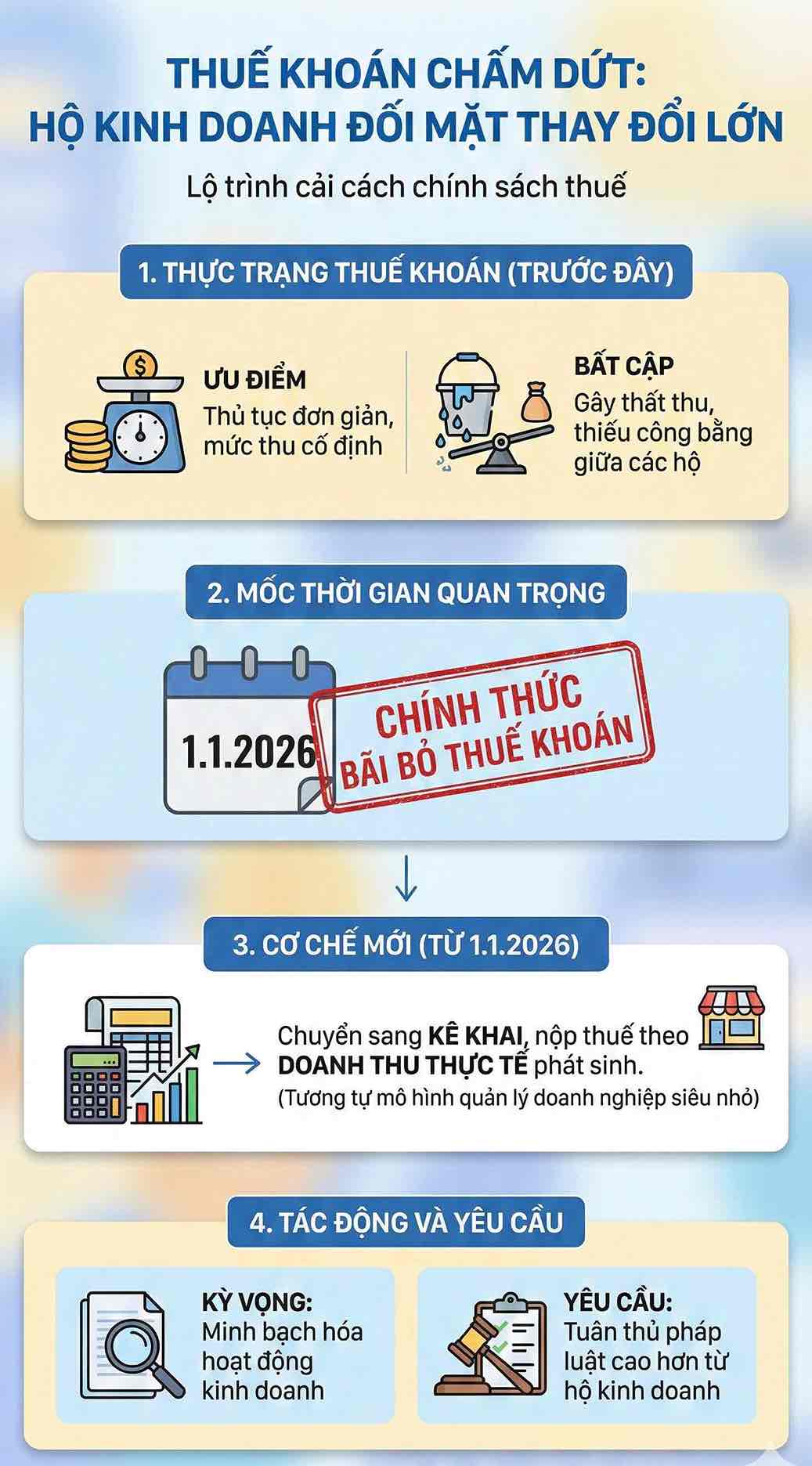 Tu ngay 1.1.2026, thue khoan chinh thuc bi bai bo, ho kinh doanh chuyen sang ke khai va nop thue theo doanh thu thuc te. Do hoa: Song Anh 