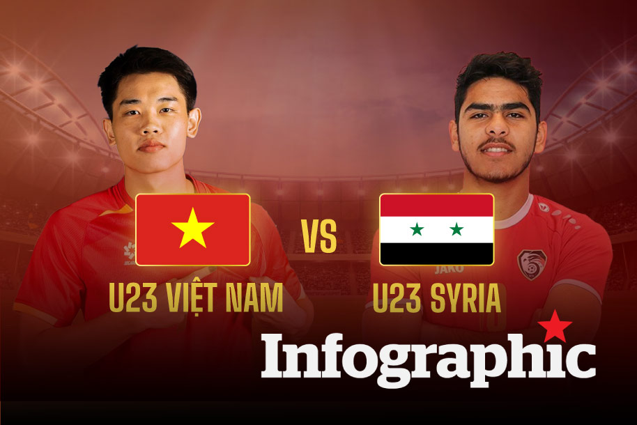 Dự đoán kết quả bóng đá U23 Việt Nam vs U23 Syria