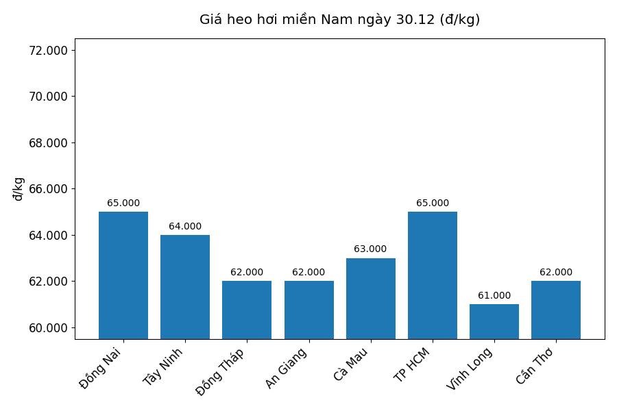 Gia heo hoi hom nay 30.12 tai khu vuc mien Nam. Do hoa: Thuy Linh