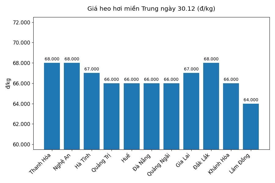 Gia heo hoi hom nay 30.12 tai khu vuc mien Bac. Do hoa: Thuy Linh