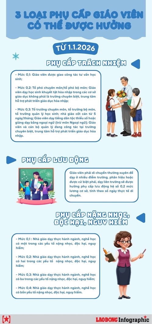 Chi tiet 3 loai phu cap giao vien co the duoc huong tu 1.1.2026. Do hoa: Van Trang 