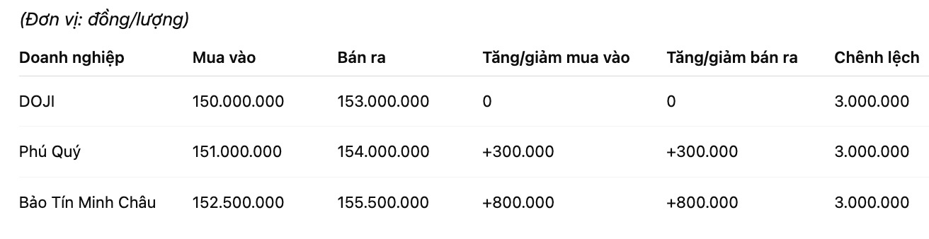 Gia vang nhan tron tai mot so don vi kinh doanh. Bang: Khuong Duy