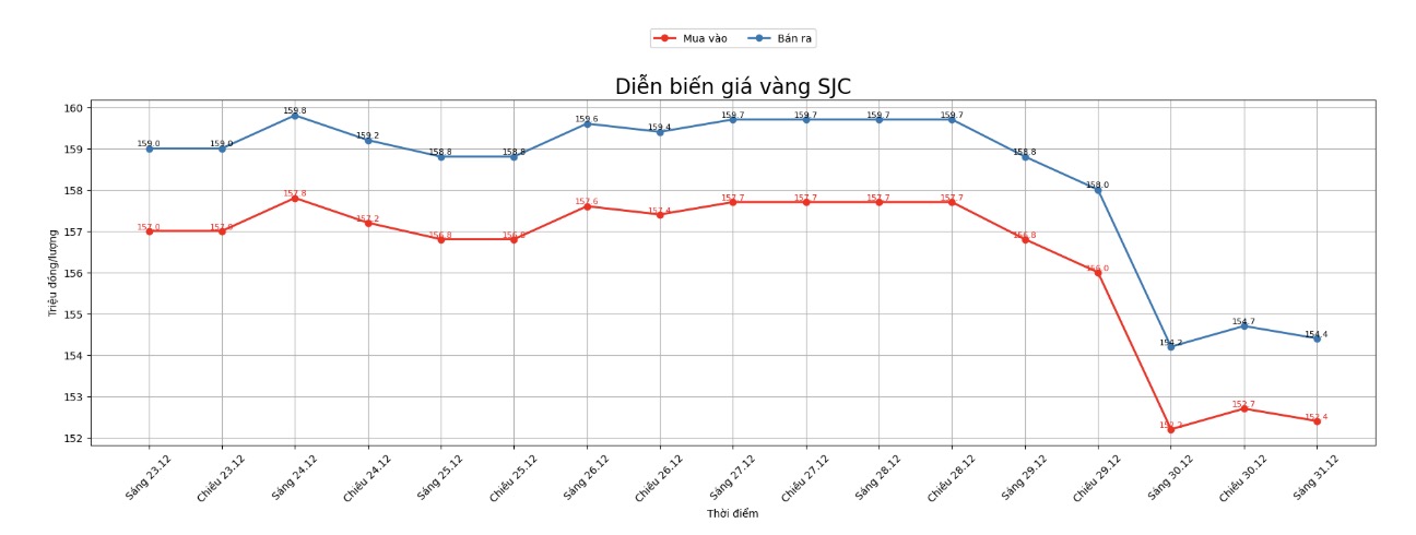 Dien bien gia vang SJC nhung phien giao dich gan day. Bieu do: Khuong Duy