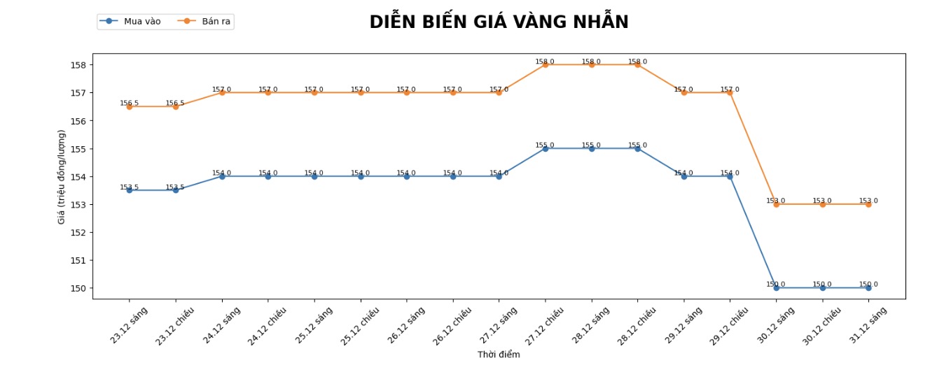 Dien bien gia vang nhan tron nhung phien giao dich gan day. Bieu do: Khuong Duy