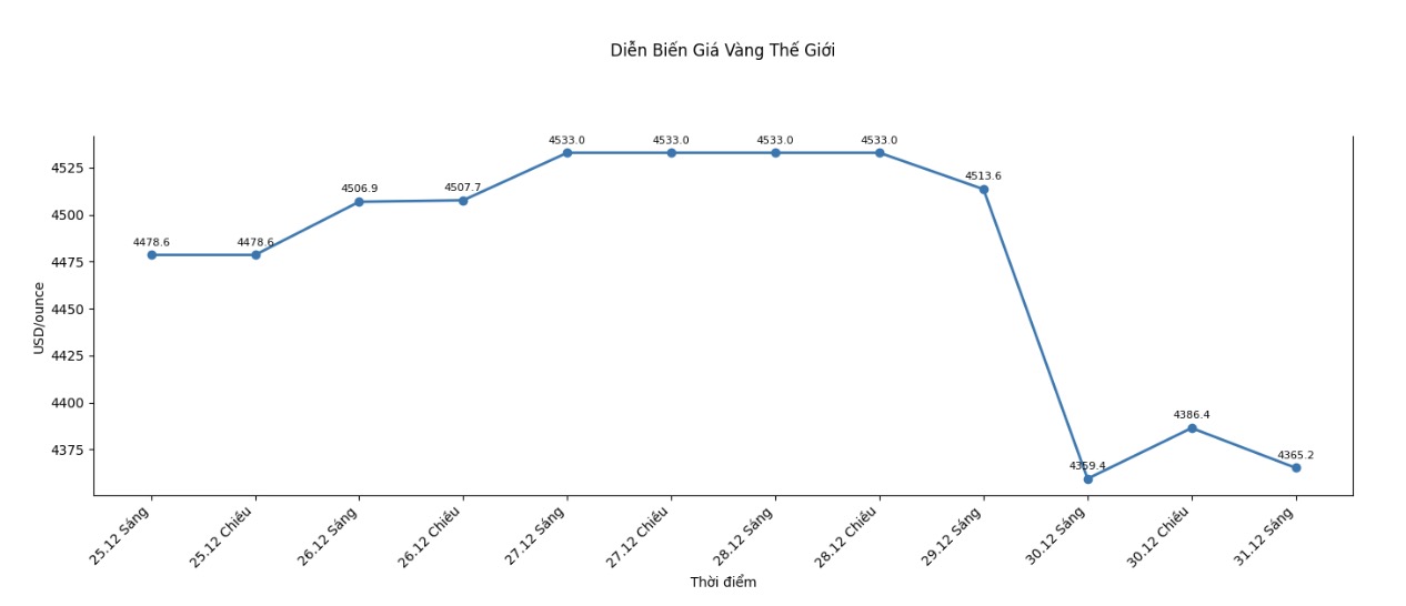 Dien bien gia vang the gioi nhung phien giao dich gan day. Bieu do: Khuong Duy
