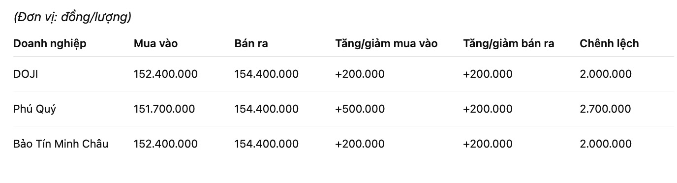 Gia vang mieng SJC tai mot so don vi kinh doanh. Bang: Khuong Duy. Don vi: dong/luong.