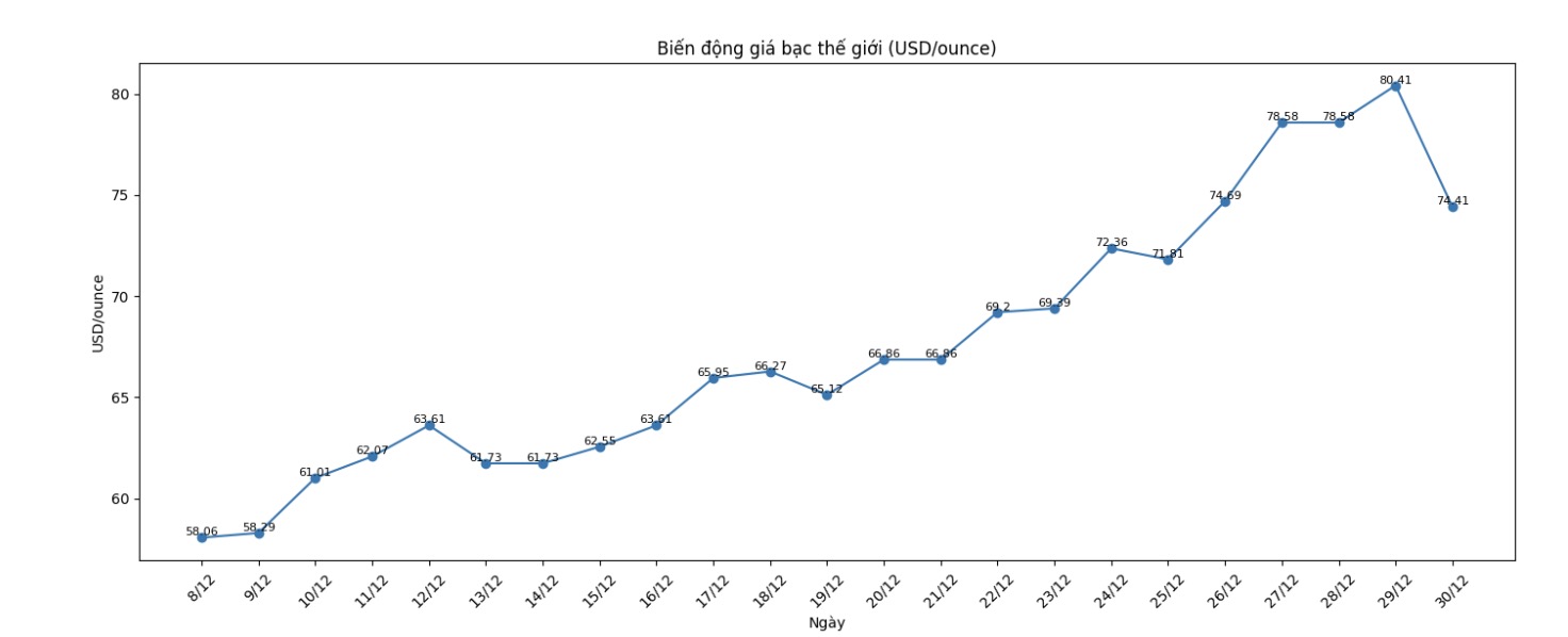 Dien bien gia bac the gioi nhung phien giao dich gan day. Bieu do: Khuong Duy