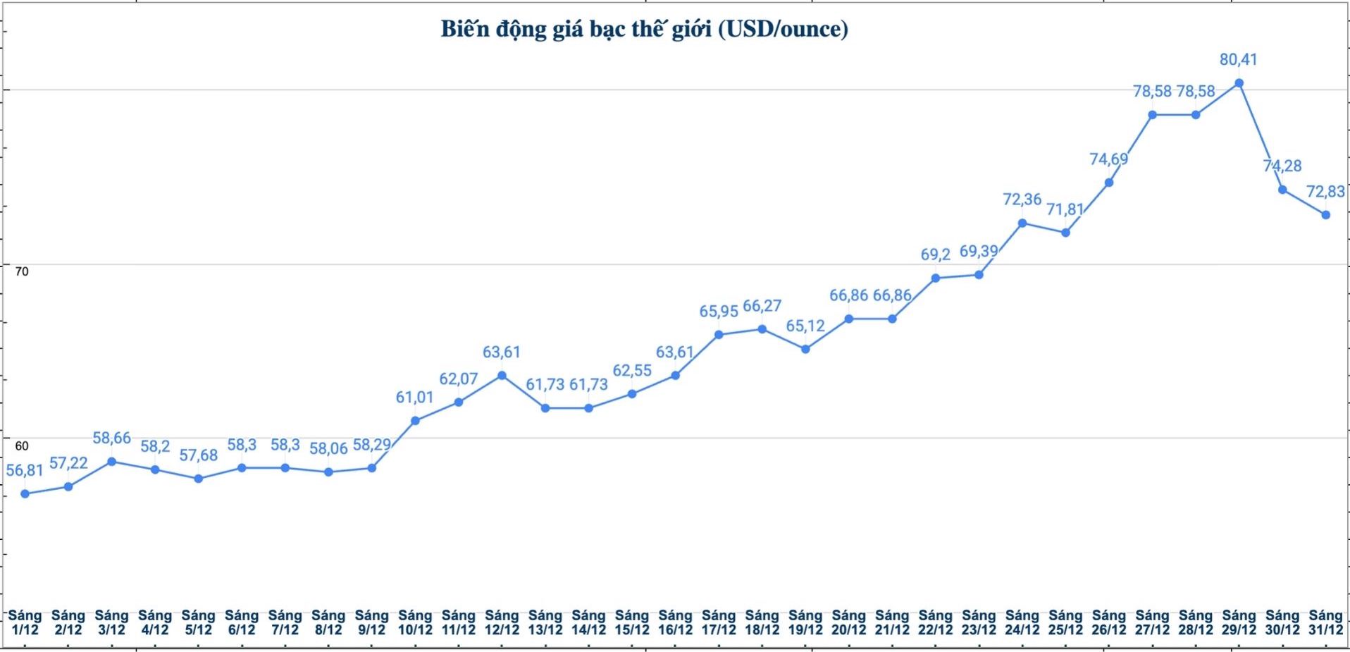 Dien bien gia bac the gioi nhung phien gan day. Bieu do: Phuong Anh 