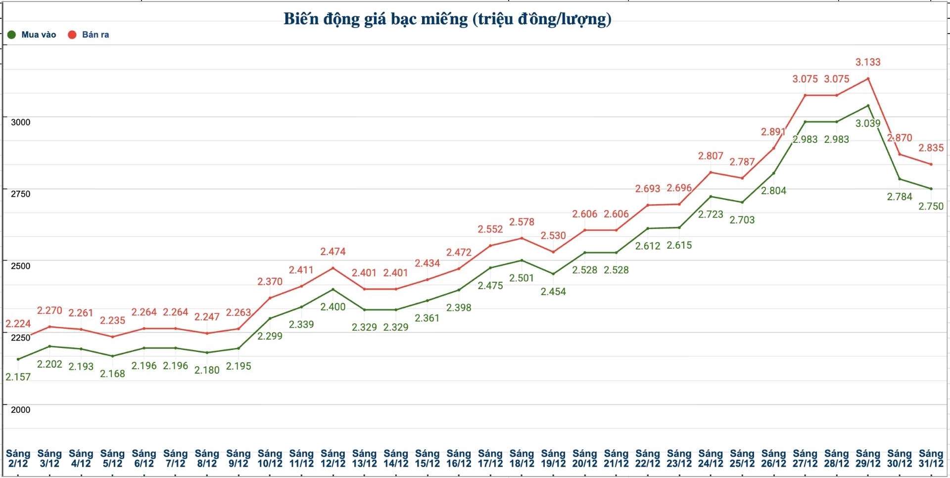 Dien bien gia bac trong nuoc nhung phien gan day. Bieu do: Phuong Anh 