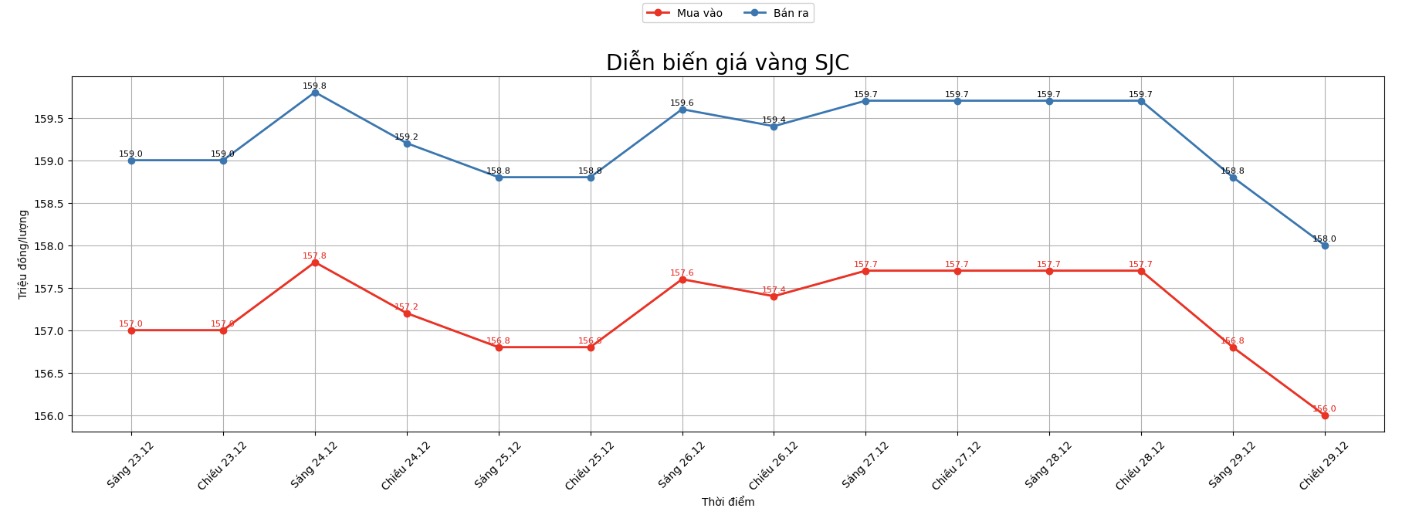 Dien bien gia vang SJC nhung phien giao dich gan day. Bieu do: Khuong Duy 