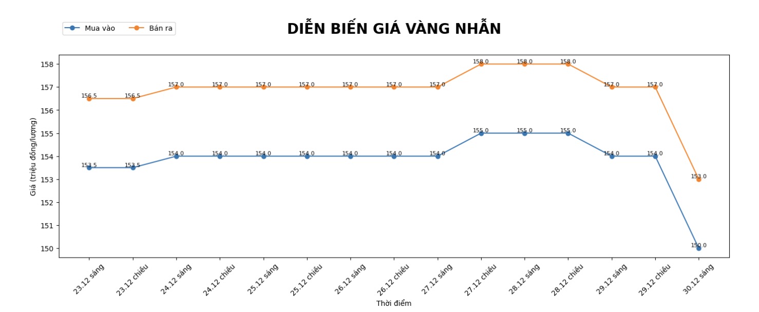 Dien bien gia vang nhan tron nhung phien giao dich gan day. Bieu do: Khuong Duy 