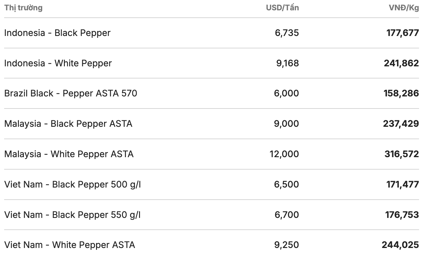Gia tieu the gioi cap nhat luc 11h30 ngay 30.12. Nguon: Giatieu.com