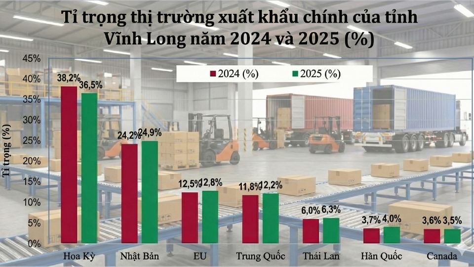 Nhung thi truong xuat khau chu luc cua Vinh Long gom Hoa Ky, Nhat Ban va EU,...Do hoa: Hoang Loc 